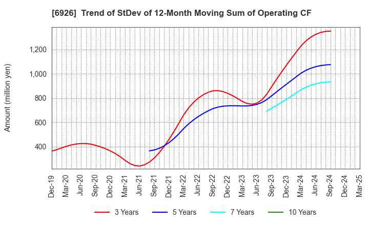 6926 OKAYA ELECTRIC INDUSTRIES CO.,LTD.: Trend of StDev of 12-Month Moving Sum of Operating CF