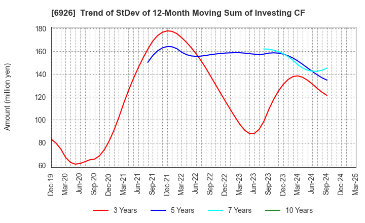 6926 OKAYA ELECTRIC INDUSTRIES CO.,LTD.: Trend of StDev of 12-Month Moving Sum of Investing CF