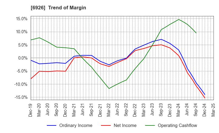 6926 OKAYA ELECTRIC INDUSTRIES CO.,LTD.: Trend of Margin