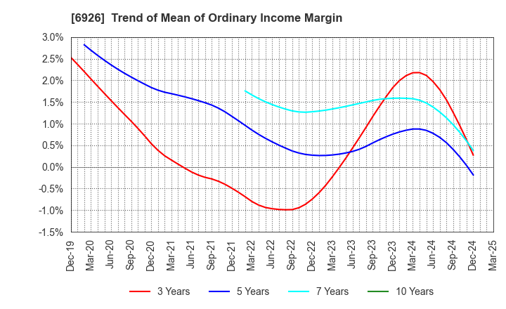 6926 OKAYA ELECTRIC INDUSTRIES CO.,LTD.: Trend of Mean of Ordinary Income Margin