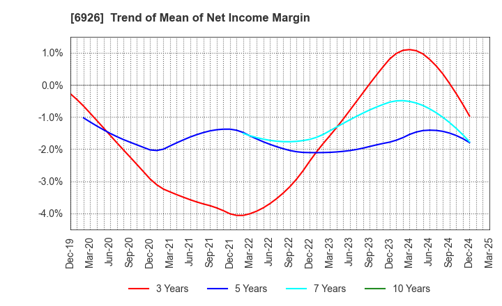 6926 OKAYA ELECTRIC INDUSTRIES CO.,LTD.: Trend of Mean of Net Income Margin