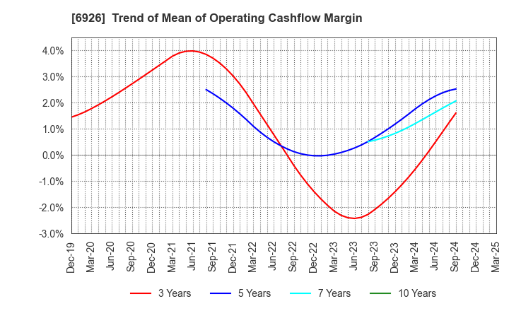 6926 OKAYA ELECTRIC INDUSTRIES CO.,LTD.: Trend of Mean of Operating Cashflow Margin