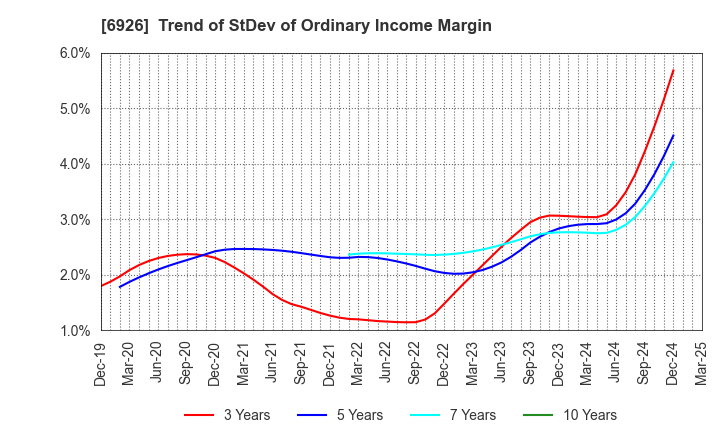 6926 OKAYA ELECTRIC INDUSTRIES CO.,LTD.: Trend of StDev of Ordinary Income Margin