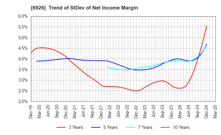 6926 OKAYA ELECTRIC INDUSTRIES CO.,LTD.: Trend of StDev of Net Income Margin