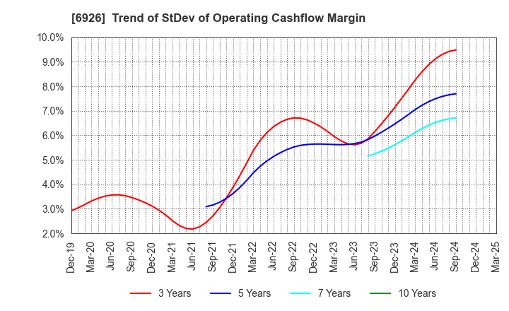 6926 OKAYA ELECTRIC INDUSTRIES CO.,LTD.: Trend of StDev of Operating Cashflow Margin