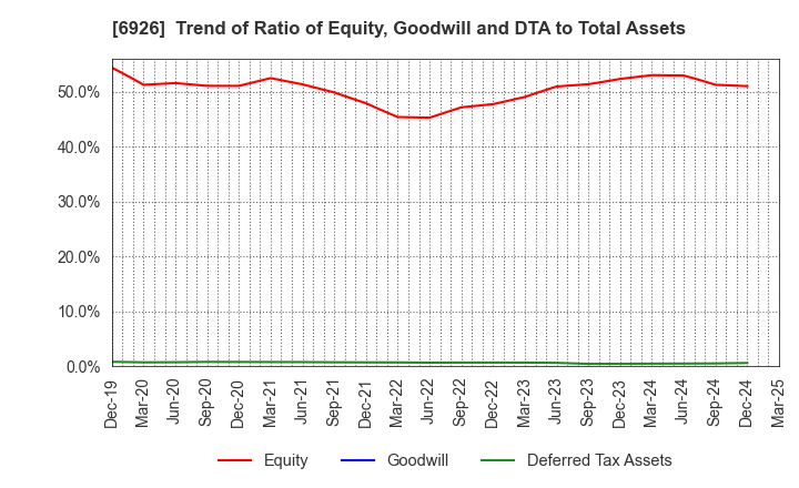 6926 OKAYA ELECTRIC INDUSTRIES CO.,LTD.: Trend of Ratio of Equity, Goodwill and DTA to Total Assets