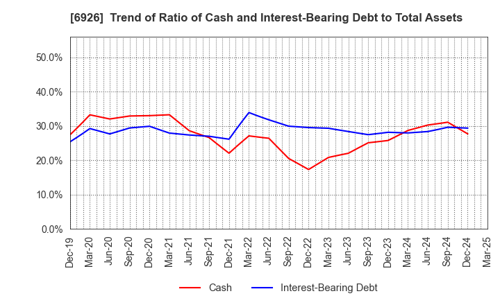 6926 OKAYA ELECTRIC INDUSTRIES CO.,LTD.: Trend of Ratio of Cash and Interest-Bearing Debt to Total Assets