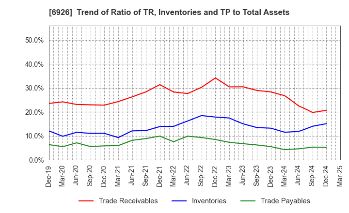 6926 OKAYA ELECTRIC INDUSTRIES CO.,LTD.: Trend of Ratio of TR, Inventories and TP to Total Assets