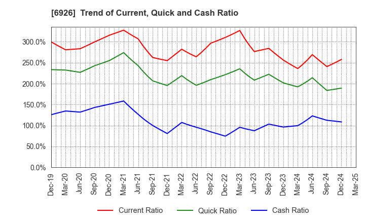 6926 OKAYA ELECTRIC INDUSTRIES CO.,LTD.: Trend of Current, Quick and Cash Ratio