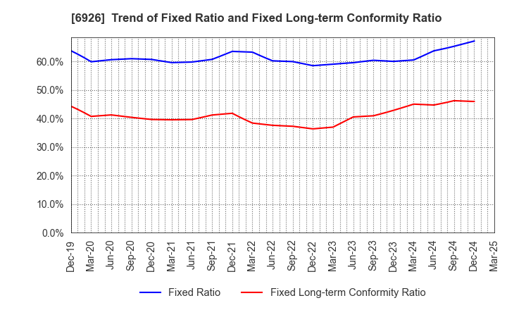 6926 OKAYA ELECTRIC INDUSTRIES CO.,LTD.: Trend of Fixed Ratio and Fixed Long-term Conformity Ratio