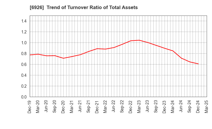 6926 OKAYA ELECTRIC INDUSTRIES CO.,LTD.: Trend of Turnover Ratio of Total Assets