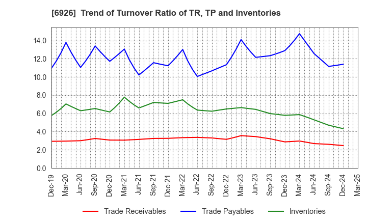 6926 OKAYA ELECTRIC INDUSTRIES CO.,LTD.: Trend of Turnover Ratio of TR, TP and Inventories