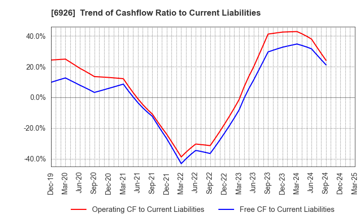 6926 OKAYA ELECTRIC INDUSTRIES CO.,LTD.: Trend of Cashflow Ratio to Current Liabilities