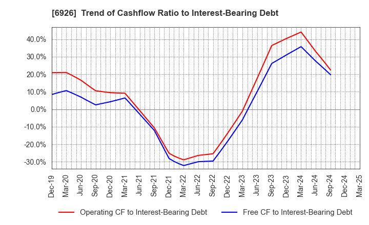 6926 OKAYA ELECTRIC INDUSTRIES CO.,LTD.: Trend of Cashflow Ratio to Interest-Bearing Debt