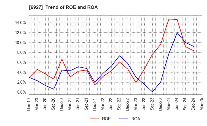 6927 Helios Techno Holding Co.,Ltd.: Trend of ROE and ROA