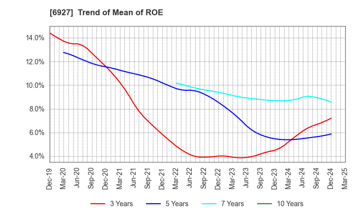6927 Helios Techno Holding Co.,Ltd.: Trend of Mean of ROE