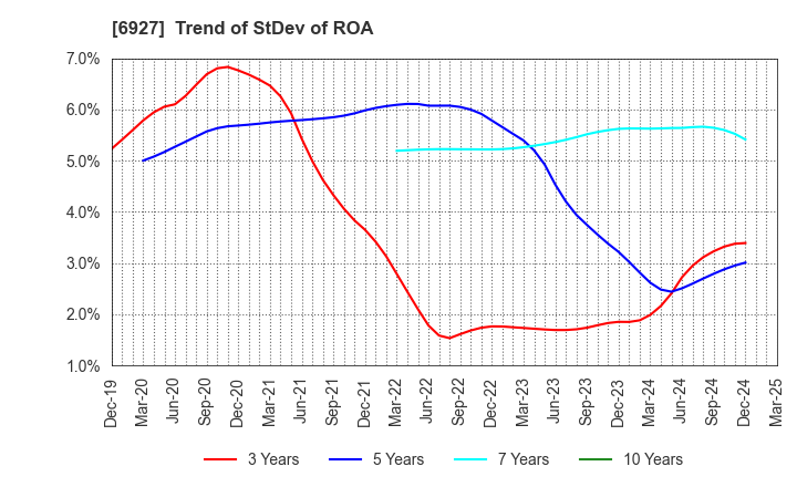 6927 Helios Techno Holding Co.,Ltd.: Trend of StDev of ROA