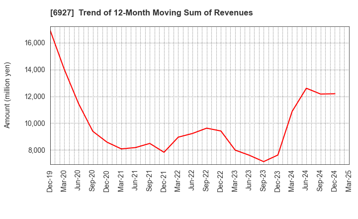6927 Helios Techno Holding Co.,Ltd.: Trend of 12-Month Moving Sum of Revenues