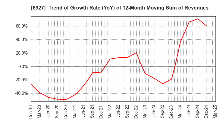 6927 Helios Techno Holding Co.,Ltd.: Trend of Growth Rate (YoY) of 12-Month Moving Sum of Revenues