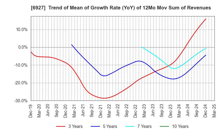 6927 Helios Techno Holding Co.,Ltd.: Trend of Mean of Growth Rate (YoY) of 12Mo Mov Sum of Revenues