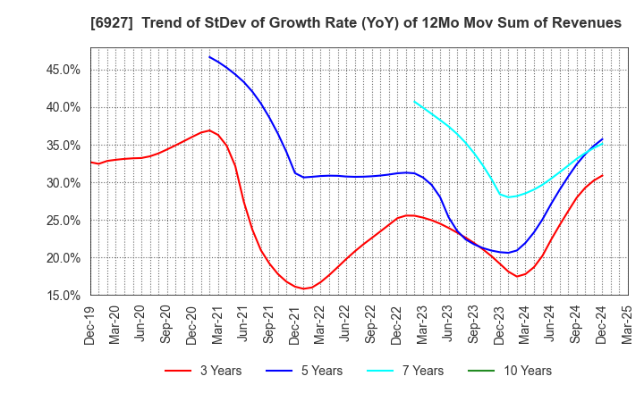 6927 Helios Techno Holding Co.,Ltd.: Trend of StDev of Growth Rate (YoY) of 12Mo Mov Sum of Revenues