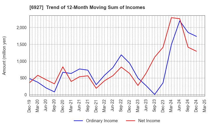 6927 Helios Techno Holding Co.,Ltd.: Trend of 12-Month Moving Sum of Incomes