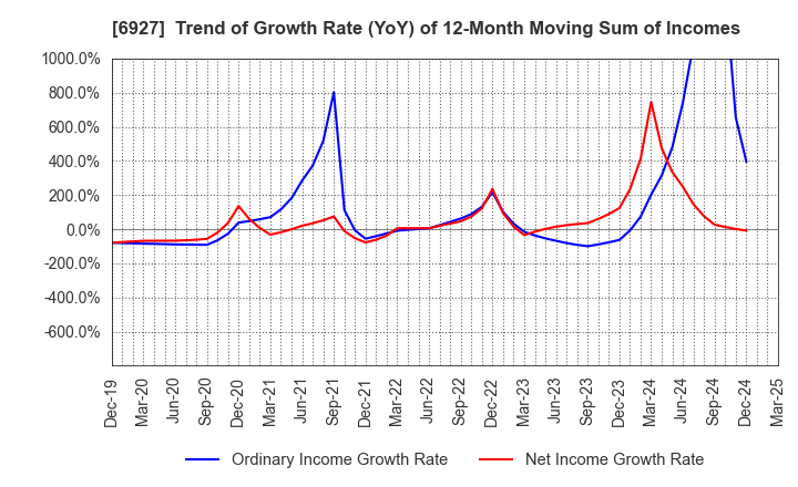6927 Helios Techno Holding Co.,Ltd.: Trend of Growth Rate (YoY) of 12-Month Moving Sum of Incomes