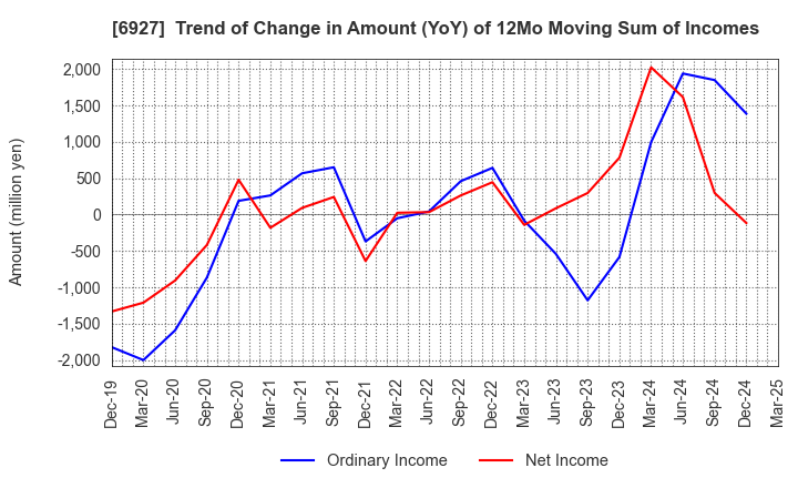 6927 Helios Techno Holding Co.,Ltd.: Trend of Change in Amount (YoY) of 12Mo Moving Sum of Incomes
