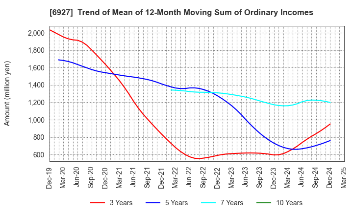 6927 Helios Techno Holding Co.,Ltd.: Trend of Mean of 12-Month Moving Sum of Ordinary Incomes