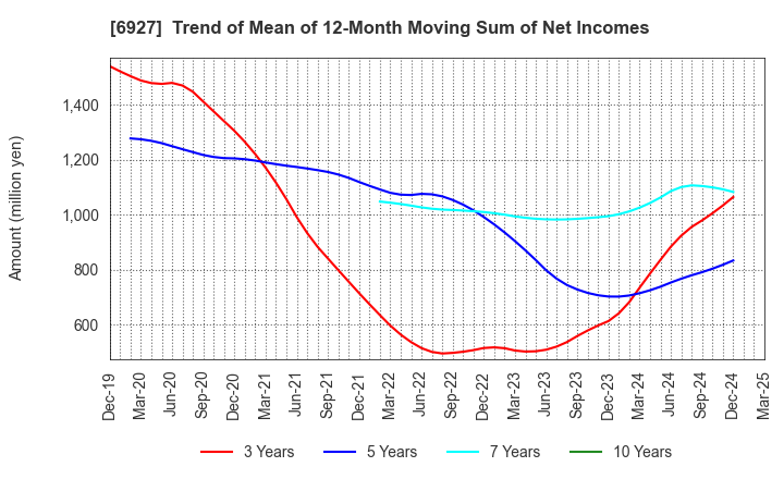 6927 Helios Techno Holding Co.,Ltd.: Trend of Mean of 12-Month Moving Sum of Net Incomes