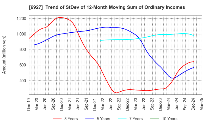 6927 Helios Techno Holding Co.,Ltd.: Trend of StDev of 12-Month Moving Sum of Ordinary Incomes
