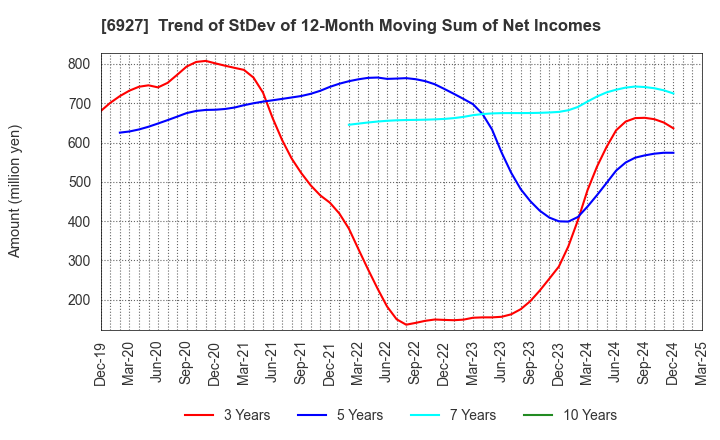 6927 Helios Techno Holding Co.,Ltd.: Trend of StDev of 12-Month Moving Sum of Net Incomes