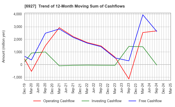 6927 Helios Techno Holding Co.,Ltd.: Trend of 12-Month Moving Sum of Cashflows