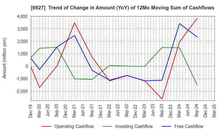 6927 Helios Techno Holding Co.,Ltd.: Trend of Change in Amount (YoY) of 12Mo Moving Sum of Cashflows