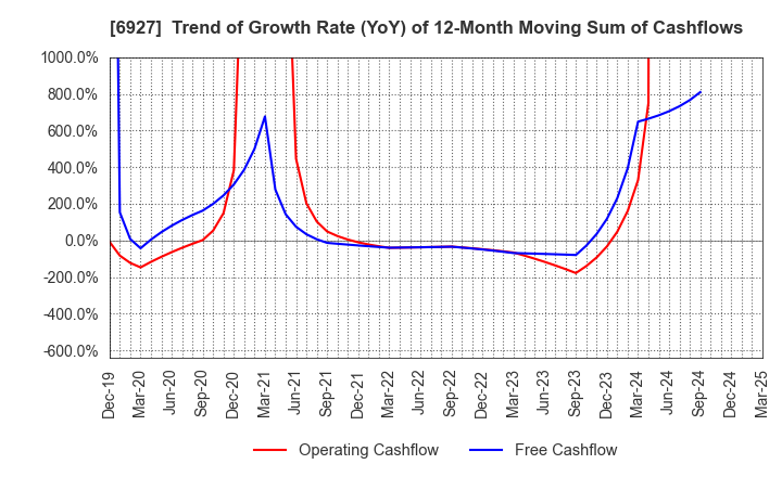 6927 Helios Techno Holding Co.,Ltd.: Trend of Growth Rate (YoY) of 12-Month Moving Sum of Cashflows