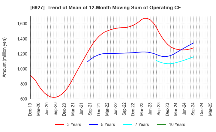 6927 Helios Techno Holding Co.,Ltd.: Trend of Mean of 12-Month Moving Sum of Operating CF