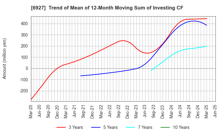 6927 Helios Techno Holding Co.,Ltd.: Trend of Mean of 12-Month Moving Sum of Investing CF