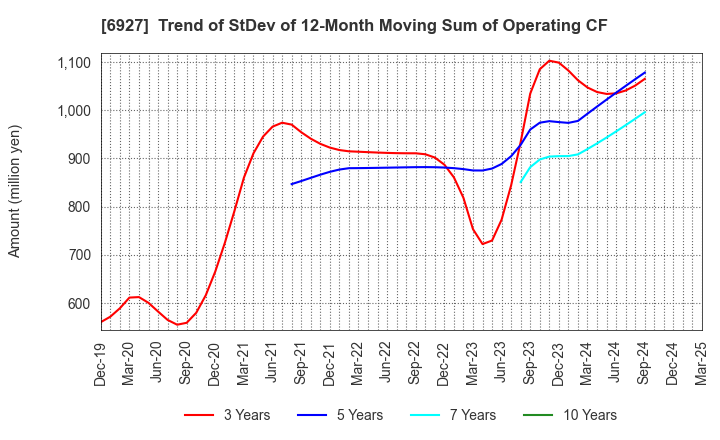 6927 Helios Techno Holding Co.,Ltd.: Trend of StDev of 12-Month Moving Sum of Operating CF