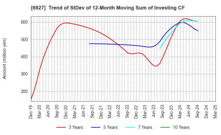 6927 Helios Techno Holding Co.,Ltd.: Trend of StDev of 12-Month Moving Sum of Investing CF