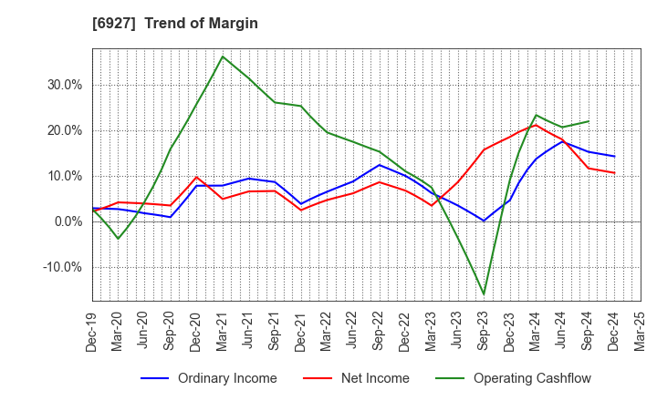 6927 Helios Techno Holding Co.,Ltd.: Trend of Margin