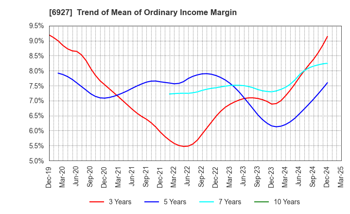 6927 Helios Techno Holding Co.,Ltd.: Trend of Mean of Ordinary Income Margin