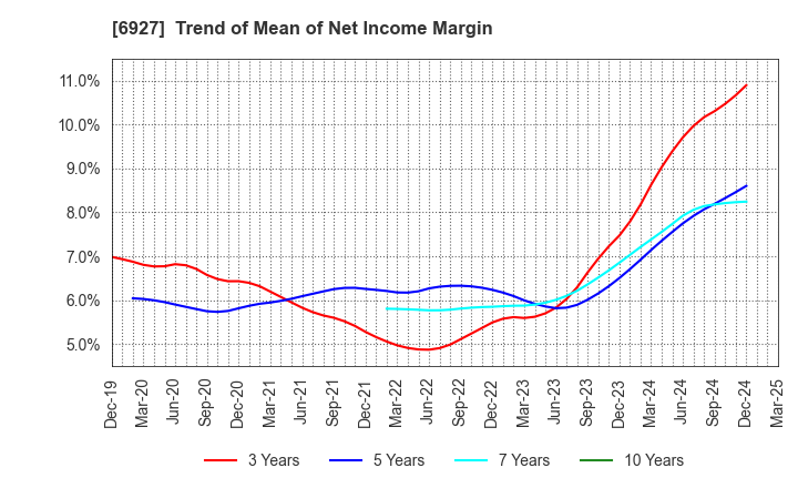 6927 Helios Techno Holding Co.,Ltd.: Trend of Mean of Net Income Margin