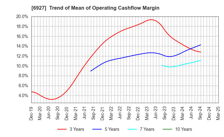 6927 Helios Techno Holding Co.,Ltd.: Trend of Mean of Operating Cashflow Margin