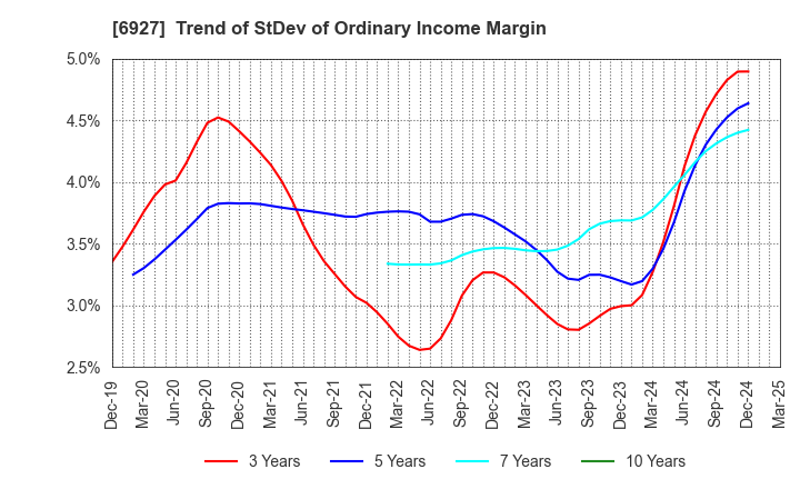 6927 Helios Techno Holding Co.,Ltd.: Trend of StDev of Ordinary Income Margin