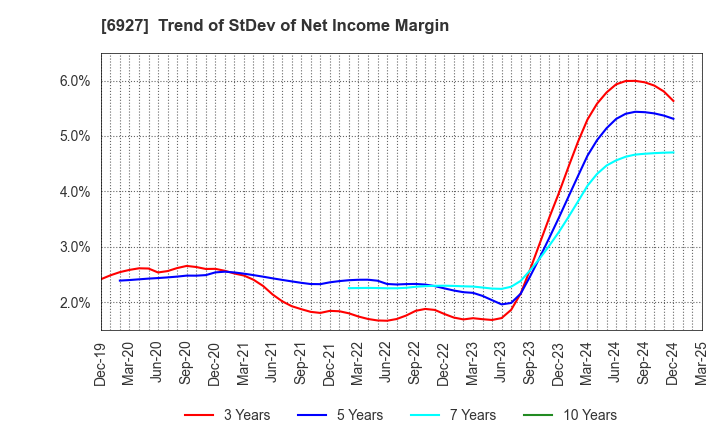6927 Helios Techno Holding Co.,Ltd.: Trend of StDev of Net Income Margin