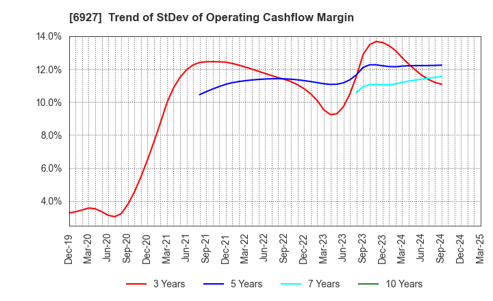6927 Helios Techno Holding Co.,Ltd.: Trend of StDev of Operating Cashflow Margin