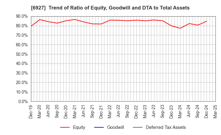 6927 Helios Techno Holding Co.,Ltd.: Trend of Ratio of Equity, Goodwill and DTA to Total Assets