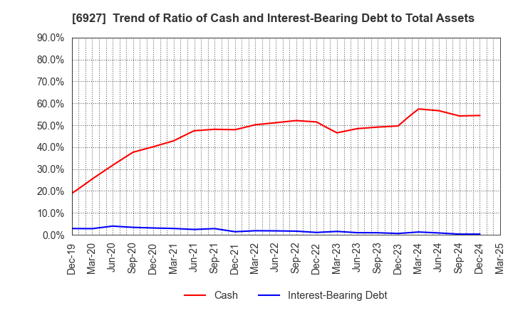 6927 Helios Techno Holding Co.,Ltd.: Trend of Ratio of Cash and Interest-Bearing Debt to Total Assets
