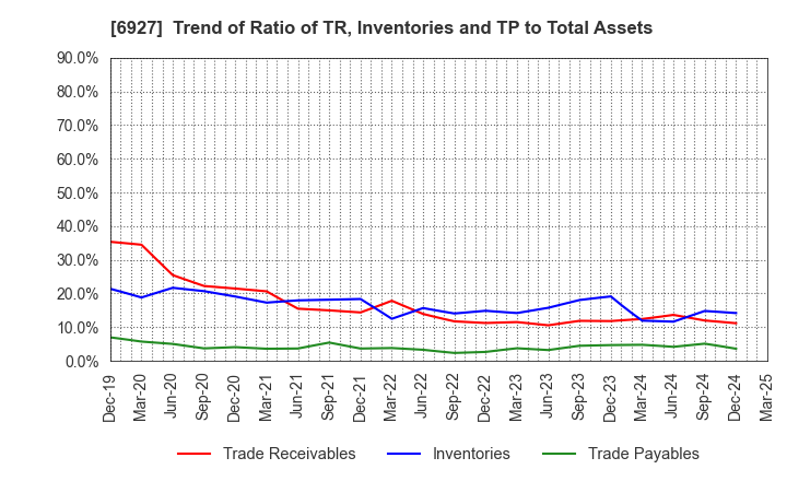 6927 Helios Techno Holding Co.,Ltd.: Trend of Ratio of TR, Inventories and TP to Total Assets