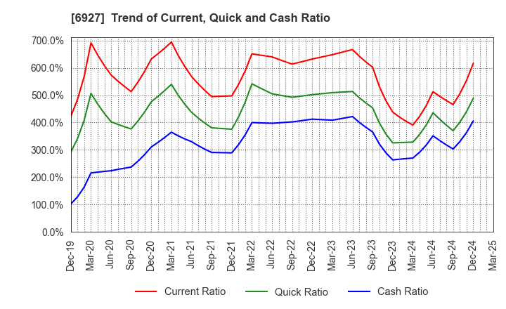 6927 Helios Techno Holding Co.,Ltd.: Trend of Current, Quick and Cash Ratio